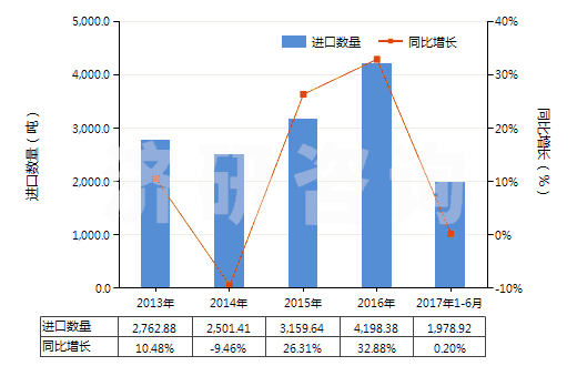 2013-2017年6月中國(guó)其他室內(nèi)除臭制品(不論是否加香水或消毒劑)(HS33074900)進(jìn)口量及增速統(tǒng)計(jì) 2013-2017年6月中國(guó)其他室內(nèi)除臭制品(不論是否加香水或消毒劑)(HS33074900)進(jìn)口量及增速統(tǒng)計(jì)